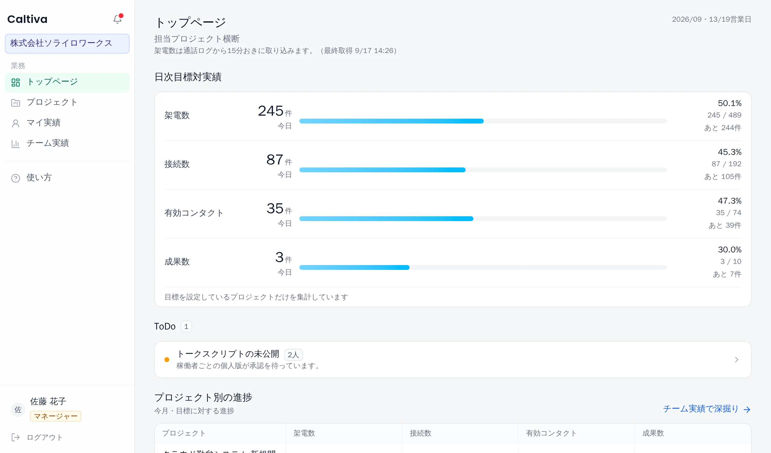 マネージャーのトップページ。今日の数字と目標への進捗、確認を待っている項目が並んでいる